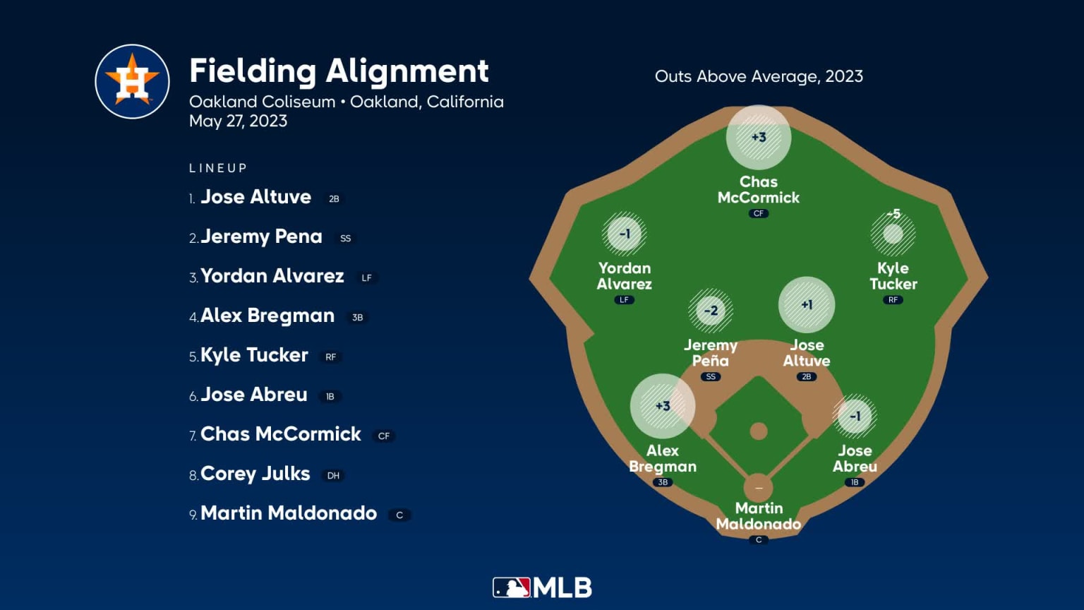 Fielding alignment for Houston, May 27 vs Athletics 05/27/2023