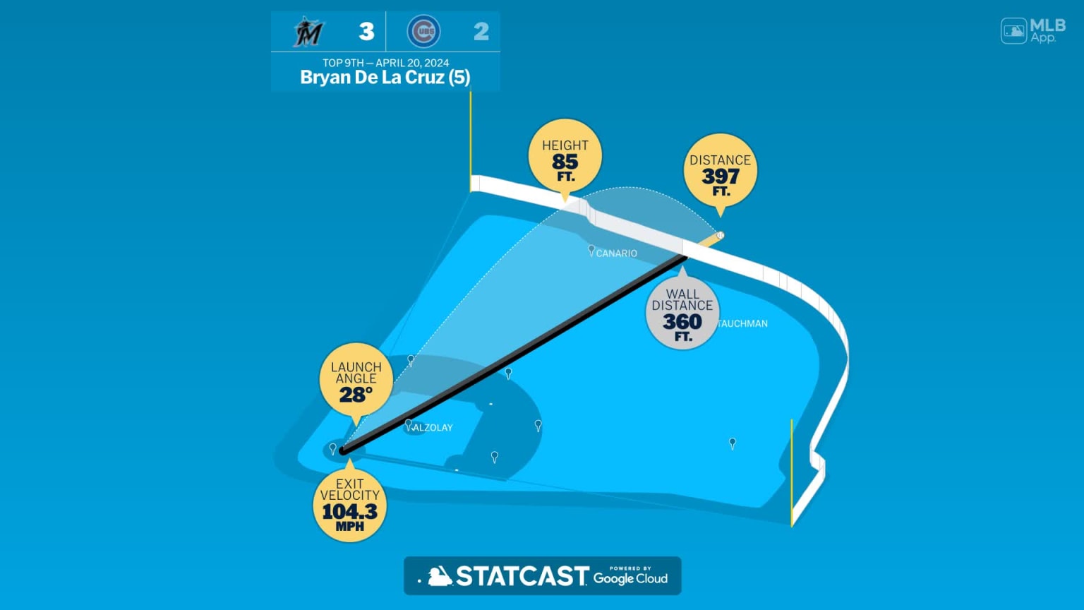 Bryan De La Cruz Home run Statcast analysis 04/20/2024