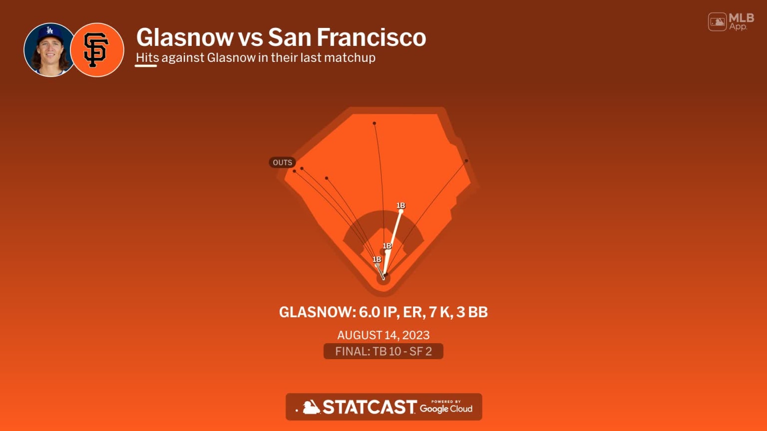 Tyler Glasnow against the Giants 07/24/2024 Los Angeles Dodgers