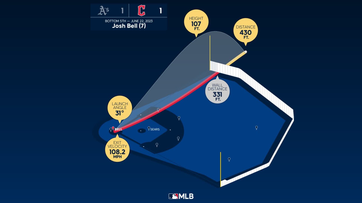 Measuring the stats on Josh Bell's home run 06/22/2023 Cleveland