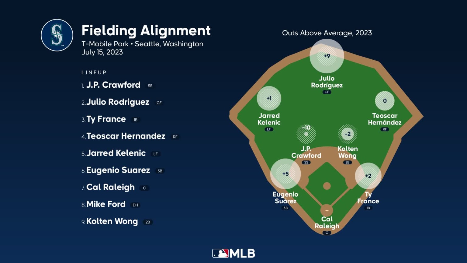 Fielding alignment for Seattle, July 15 vs Tigers | 07/15/2023 ...