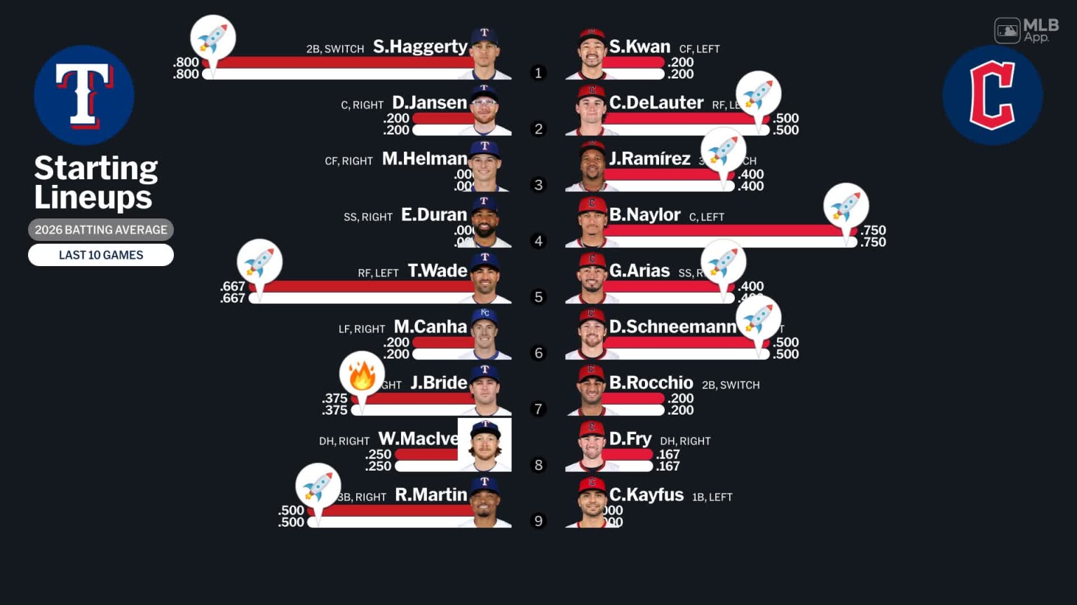 Starting lineups for Rangers at Guardians - February 25, 2026 | 02/25 ...