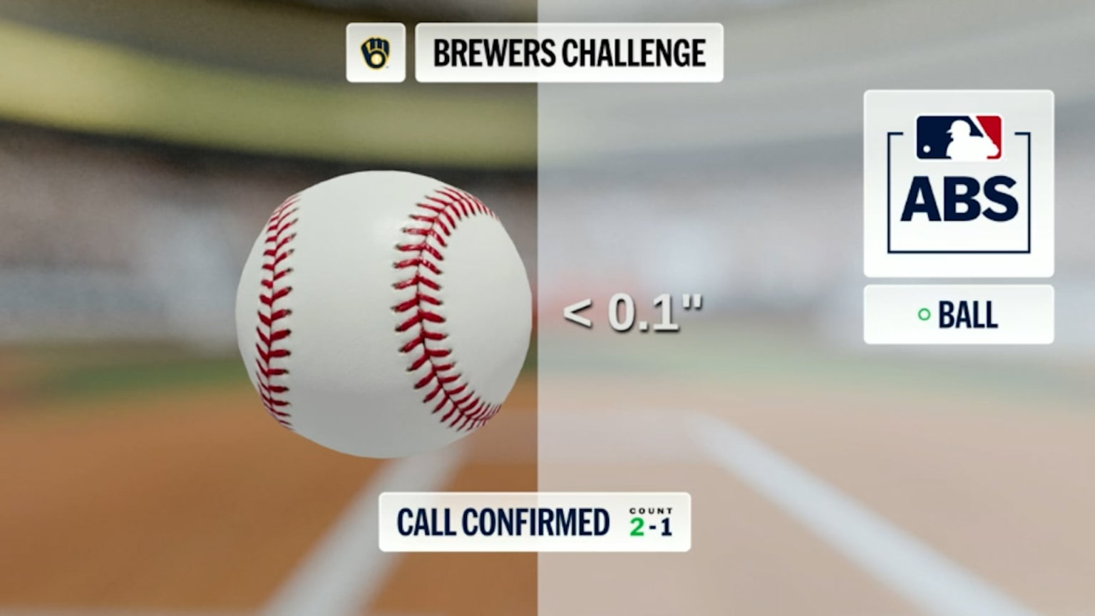 Called ball confirmed after ABS challenge | 07/05/2026 | Milwaukee Brewers