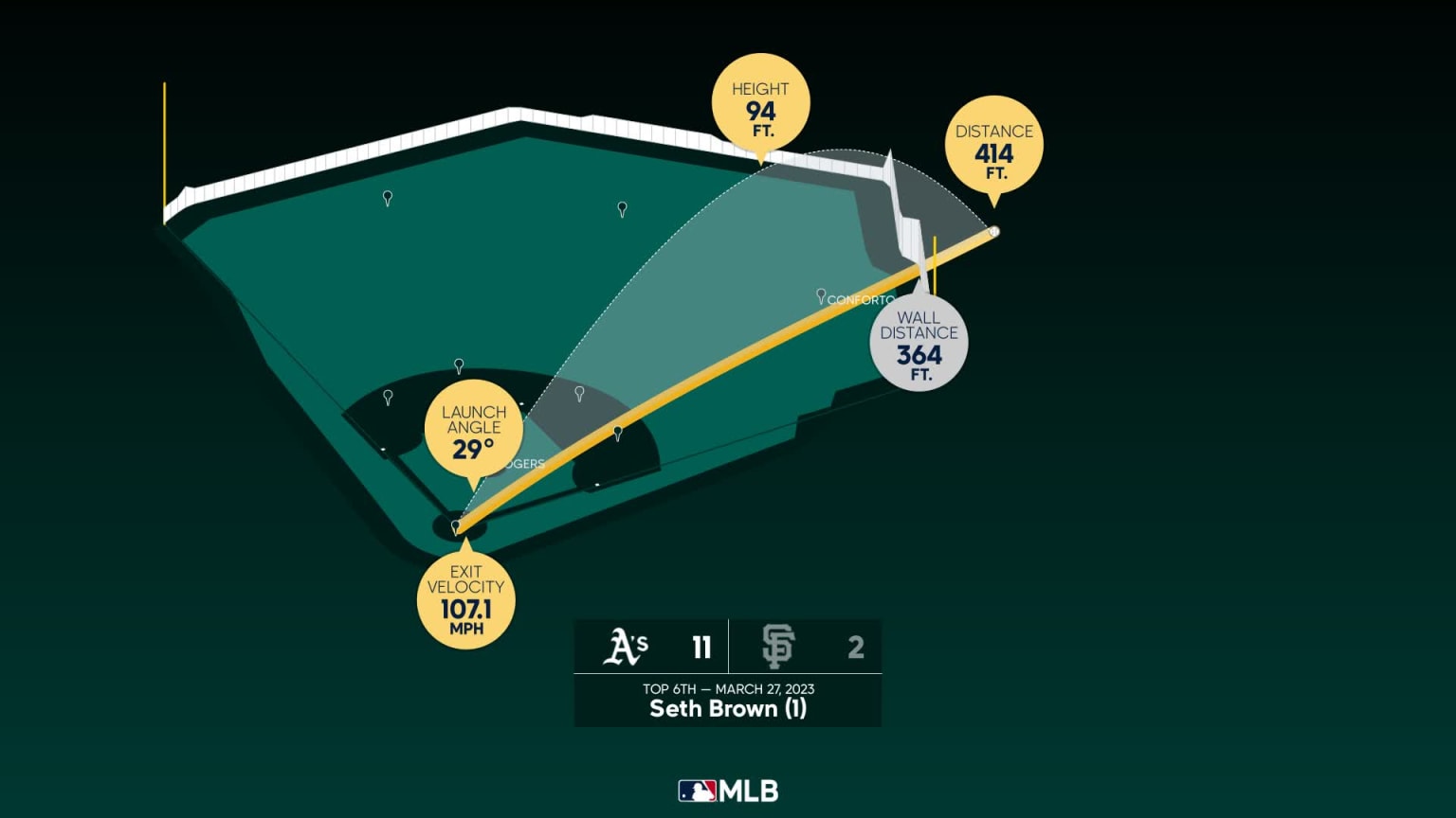 Breaking down Seth Brown's home run | 03/27/2023 | Athletics