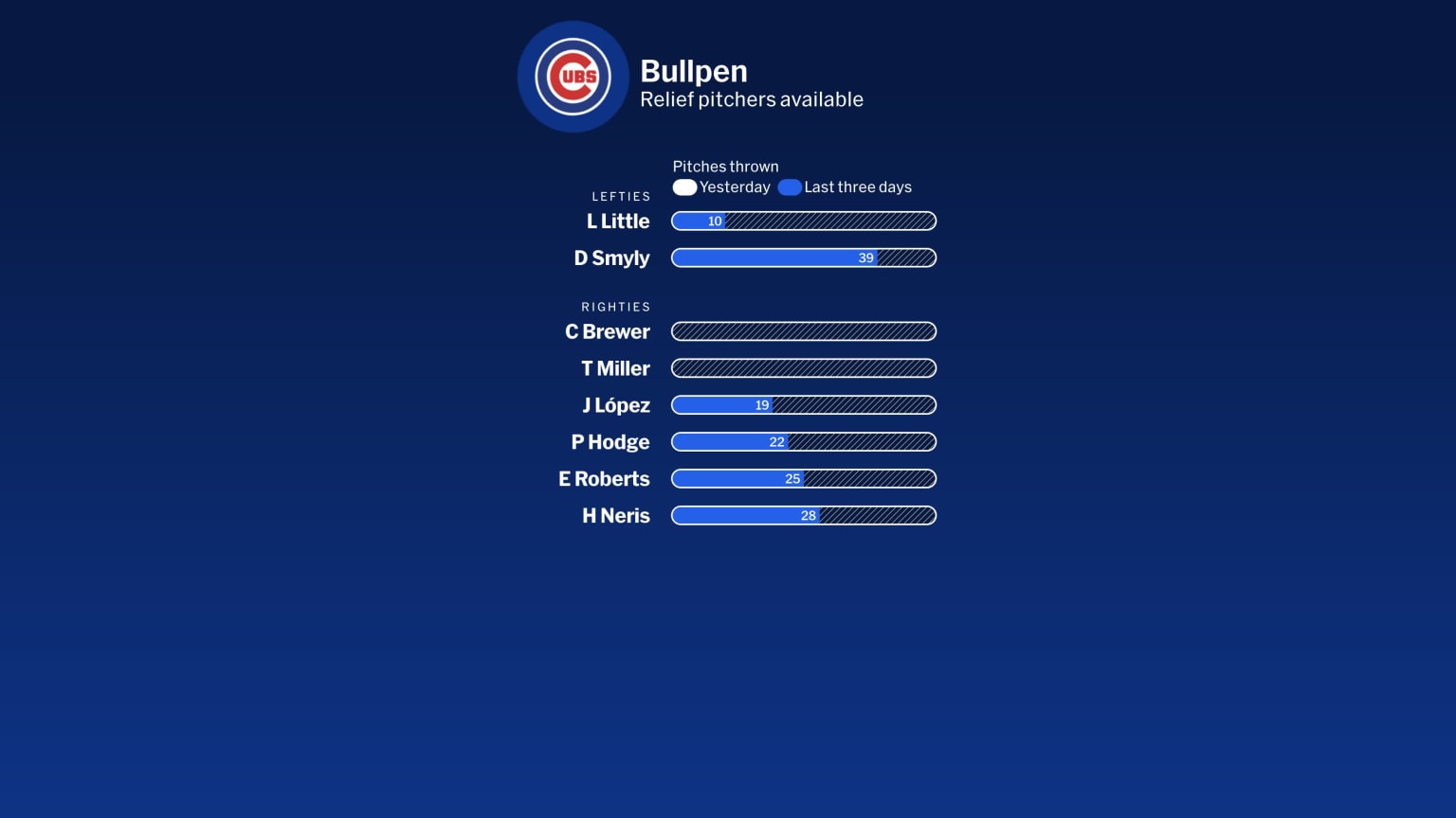 Phillies at Cubs July 2, 2024 Chicago Bullpen 07/01/2024