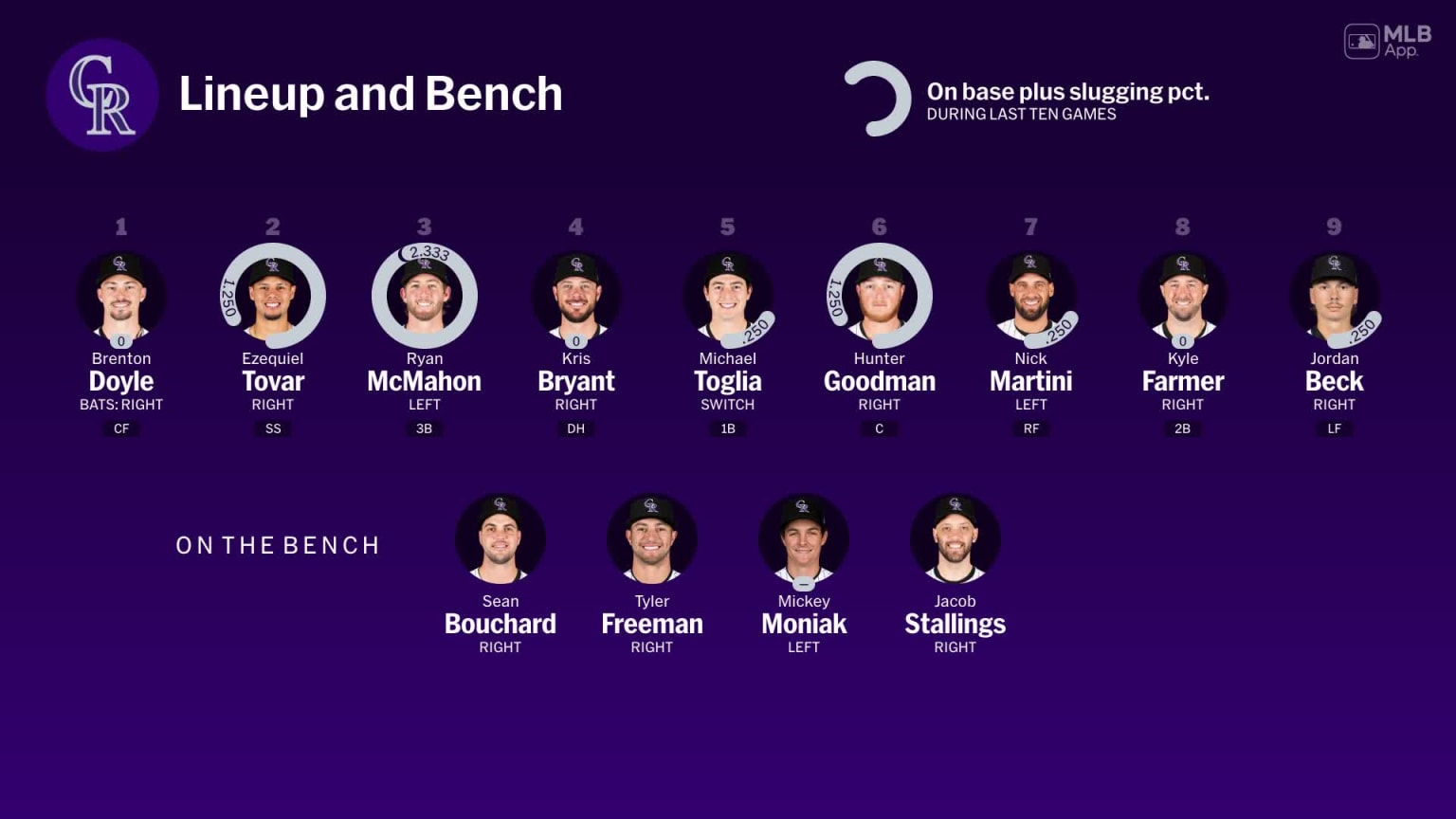 Bench availability for Colorado, March 29 vs Rays | 03/29/2025 | MLB.com