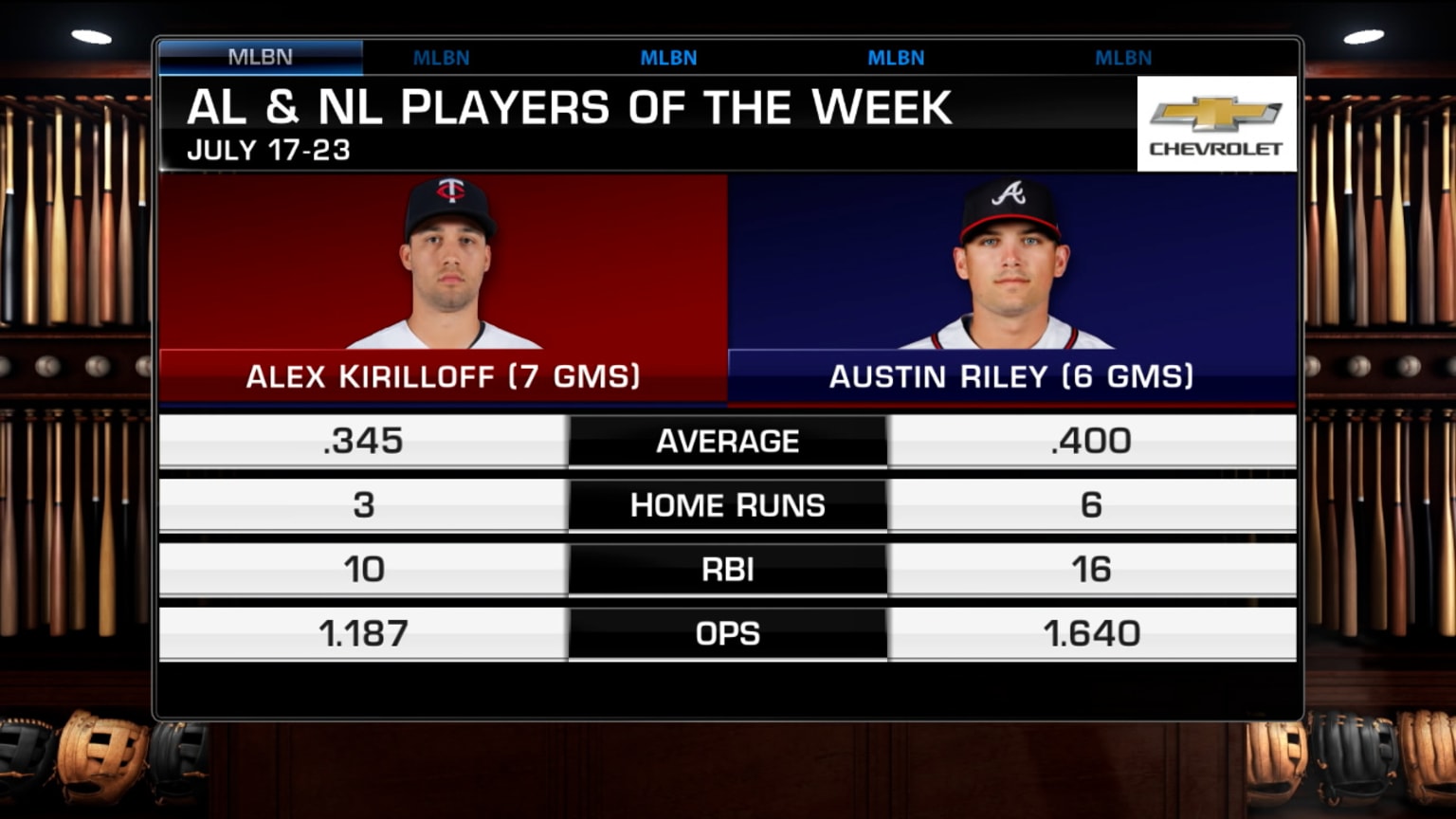 Kirilloff, Riley revealed as Players of the Week | 07/24/2023 | Seattle ...