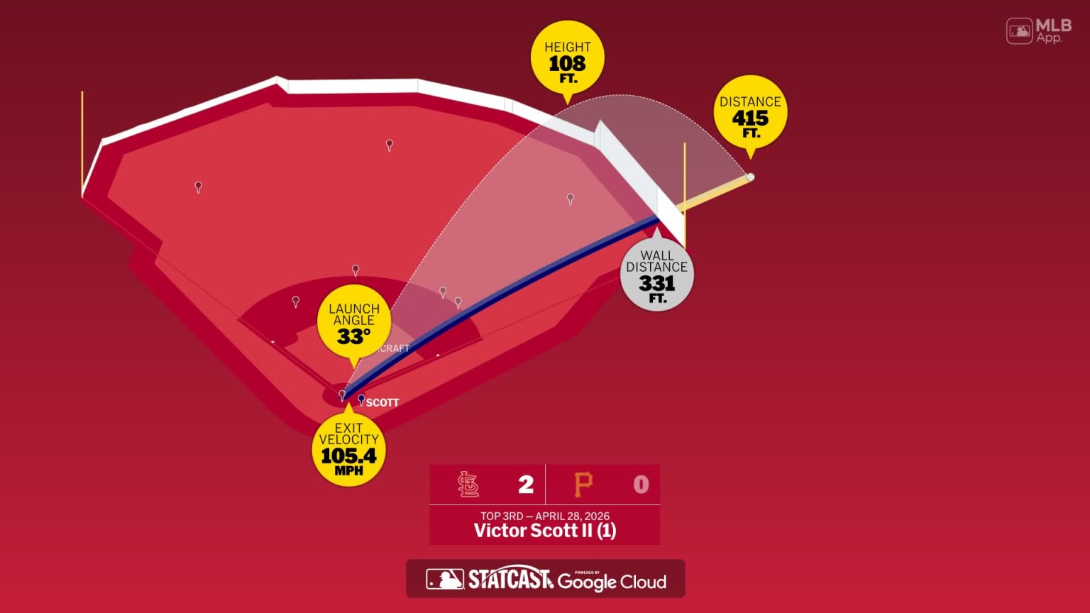 Measuring the stats on Victor Scott II's home run | 04/28/2026 | St ...