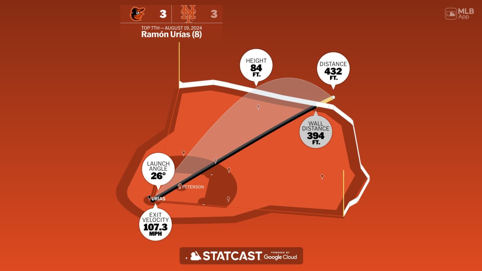 The distance behind Ramón Urías' home run | 08/19/2024 | Baltimore Orioles