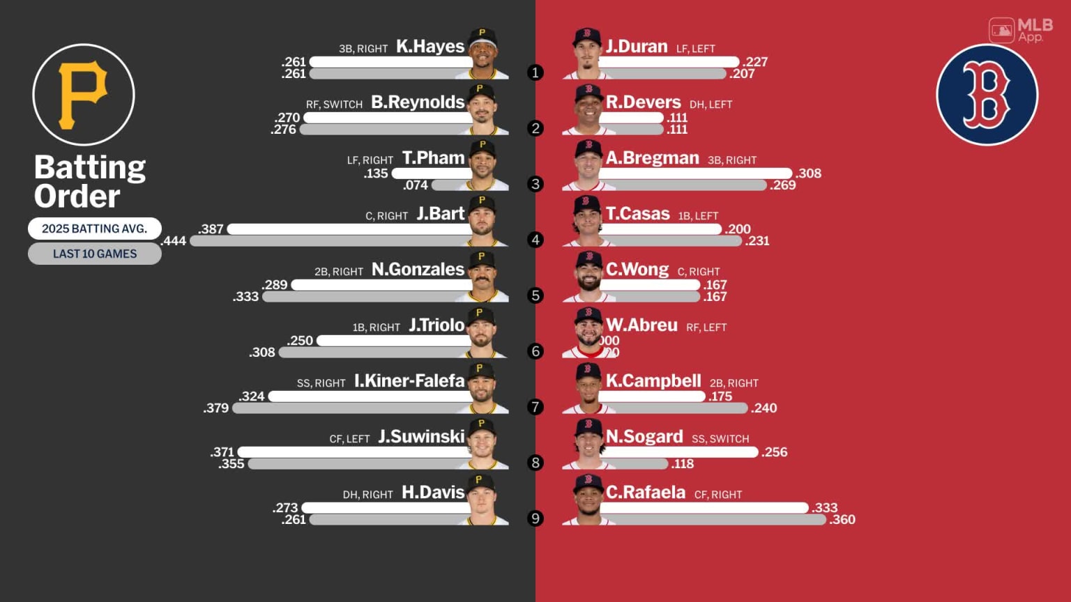 Starting lineups for Pirates at Red Sox - March 21, 2025 | 03/21/2025 ...