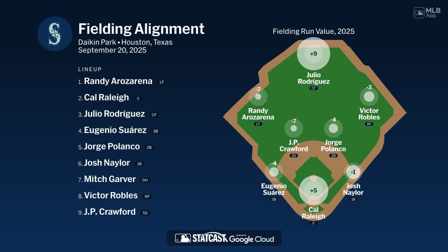 Fielding alignment for Seattle, September 20 vs Astros | 09/20/2025 ...