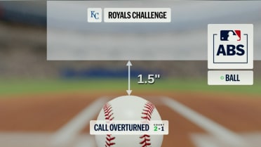Strike 2 overturned after ABS challenge