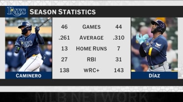 Breaking down Yandy Diaz, Junior Caminero for Rays