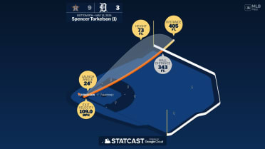The distance behind Spencer Torkelson's home run