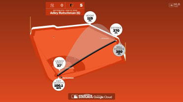 The distance behind Adley Rutschman's home run