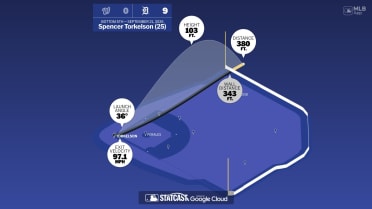 The distance behind Spencer Torkelson's home run