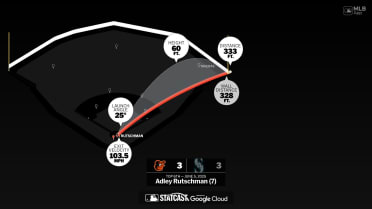 Measuring the stats on Adley Rutschman's home run