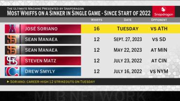 José Soriano piles up the whiffs with his sinker