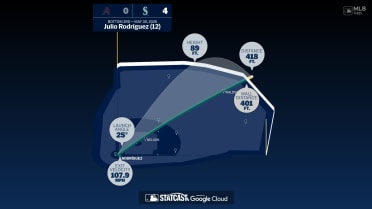 The distance behind Julio Rodríguez's home run