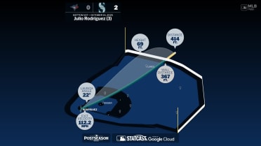 The distance behind Julio Rodríguez's home run