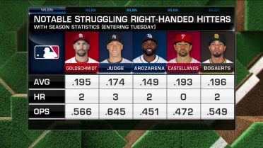 Notable struggling right-handed hitters