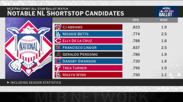 Notable NL shortstops on 2025 All-Start Ballot