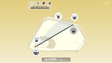 Measuring the stats on Adley Rutschman's home run