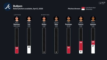 Bullpen availability for Atlanta, April 2 vs Diamondbacks