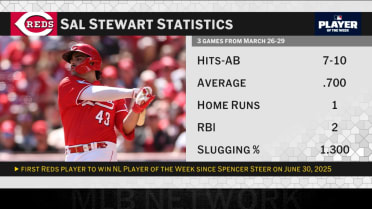 Sal Stewart on being named NL Player of the Week