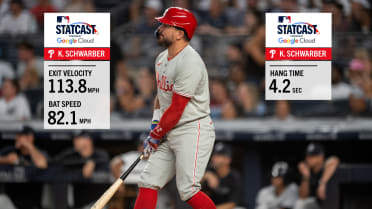 Kyle Schwarber crushes 113.8 mph HR for 1,000th hit