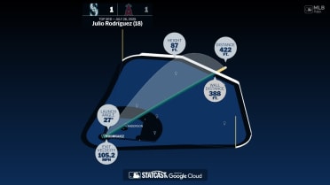 The distance behind Julio Rodríguez's home run