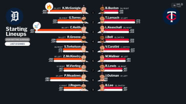 Starting lineups for Tigers at Twins - April 6, 2026