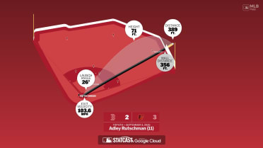 The distance behind Adley Rutschman's home run