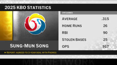 Padres sign Sung-Mun Song to three-year deal
