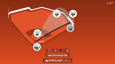 The distance behind Adley Rutschman's home run