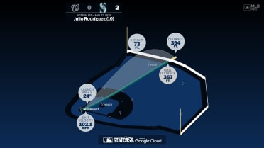 The distance behind Julio Rodríguez's home run
