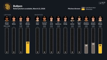 Bullpen availability for San Diego, March 13 vs Athletics