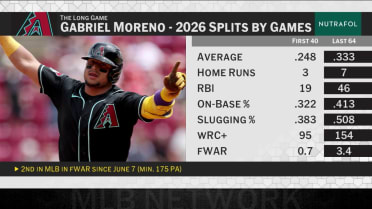 Breaking down Gabriel Moreno's rise to the top