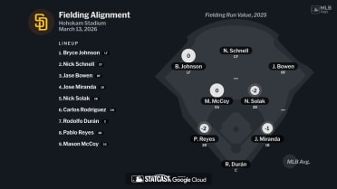 Fielding alignment for San Diego, March 13 vs Athletics