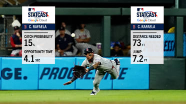 Rafaela makes catch with 15% catch probability