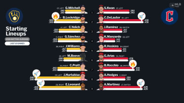 Starting lineups for Brewers at Guardians - March 12, 2026