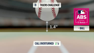 Strike 1 overturned after ABS challenge