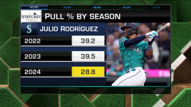 Digging into Julio Rodríguez's 2024 season