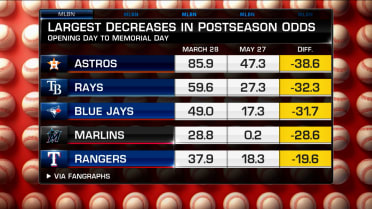 Postseason chances for Astros, Rays and more