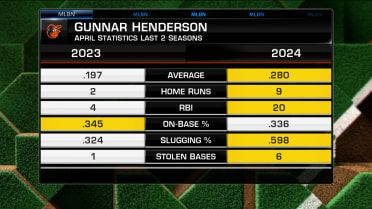 Gunnar Henderson's impact on the Orioles