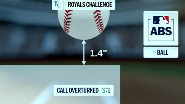 Strike 2 overturned after ABS challenge