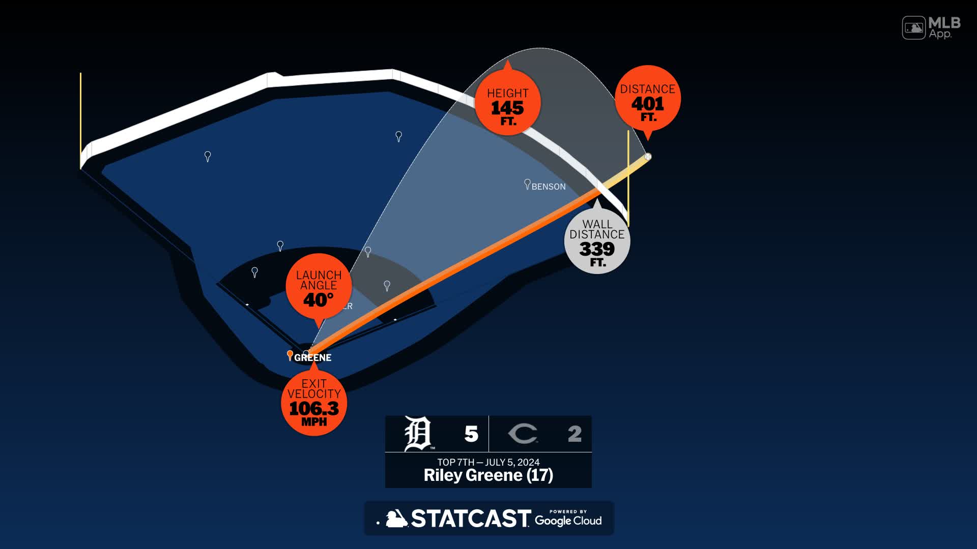 Detroit Tigers at Cincinnati Reds Game Story, Scores/Highlights 