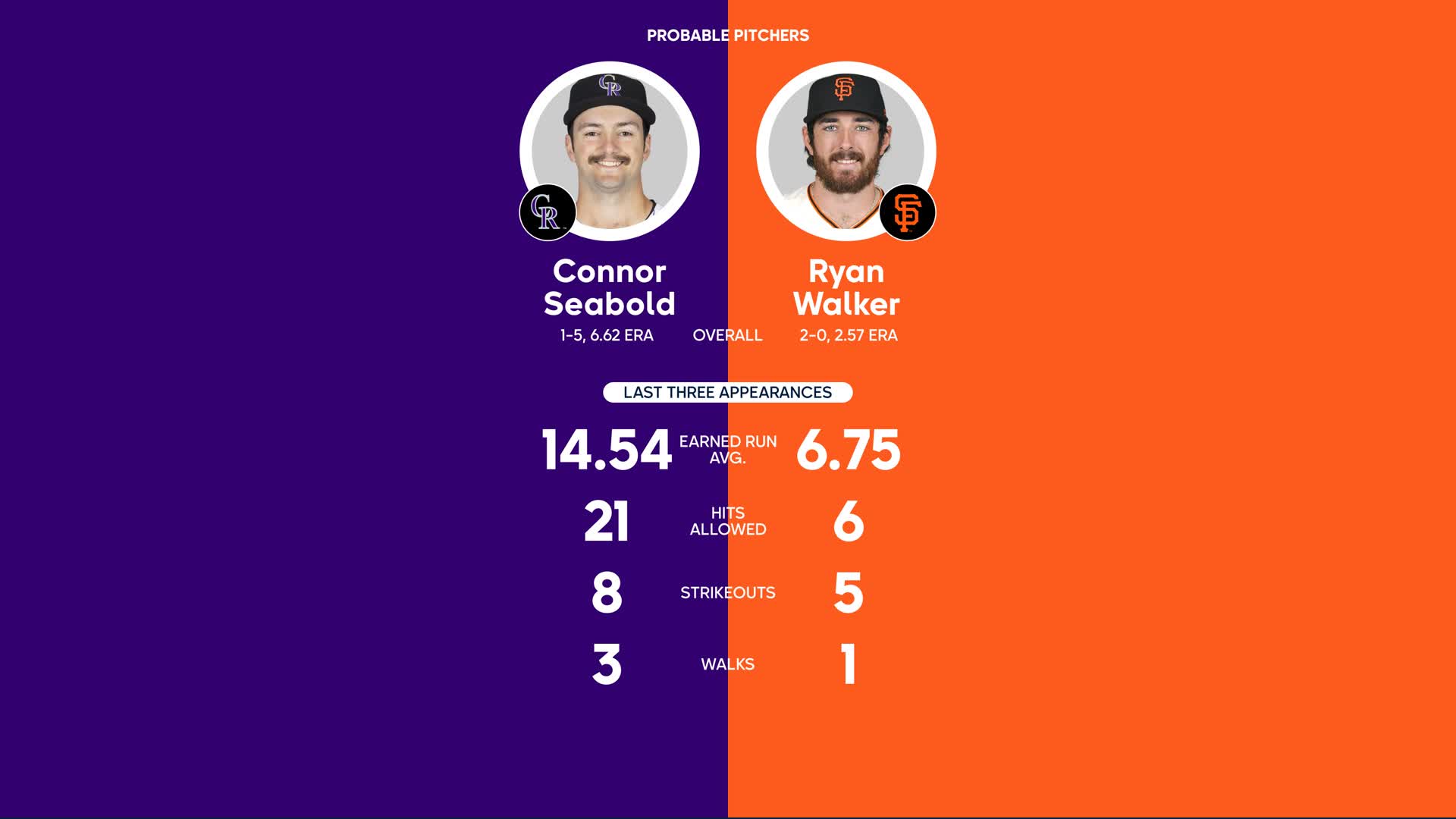 Giants-Rockies Series Preview: The Rockies have been real bad on the road,  but they're probably due for a surprise - McCovey Chronicles