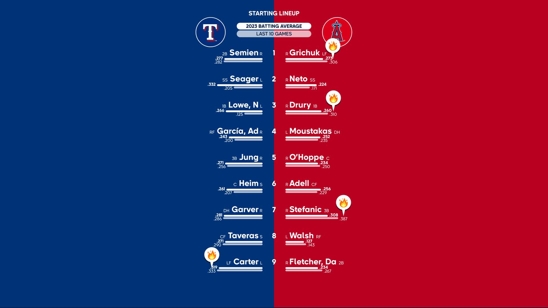 MLB Stories - Texas Rangers at Los Angeles Angels Preview - 09/27/2023