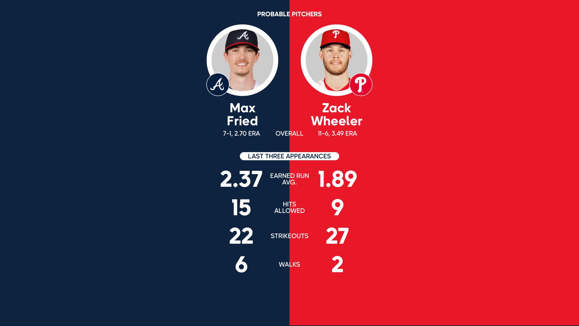 Palpite: Philadelphia Phillies (Zack Wheeler) x Atlanta Braves (Max Fried)  - MLB Playoffs - Game #2 - 09/10